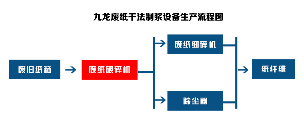 干法廢紙制漿設(shè)備可以對(duì)回收的廢紙進(jìn)行再處理(圖2)